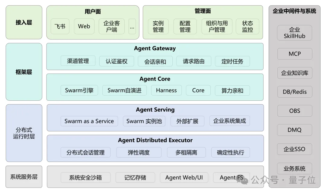 Representative image for openJiuwen发布业界首个企业级分布式蜂群架构，联合邮储成功落地金融生产环境
