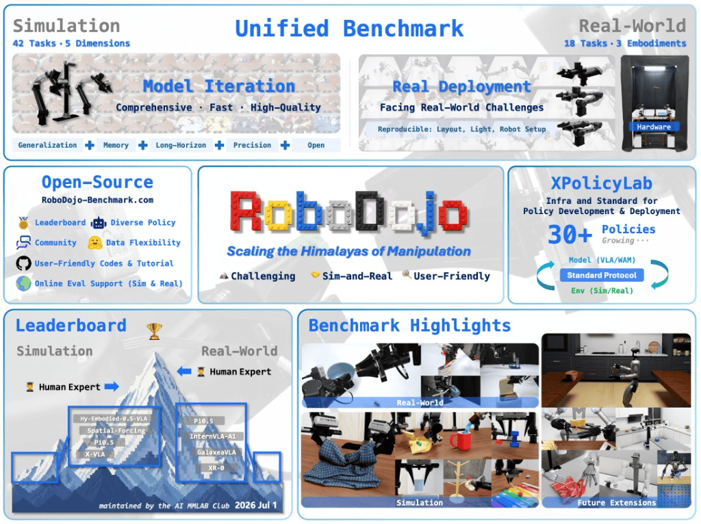 Representative image for 具身大满贯还全开源！原力灵机DM0.5登顶RoboDojo，且clone且珍惜