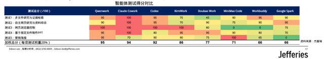 Representative image for 华尔街实测8款全球主流Agent：千问办公综合排名第一