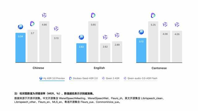 Representative image for 腾讯混元Hy ASR 3.0 preview：让语音识别理解上下文