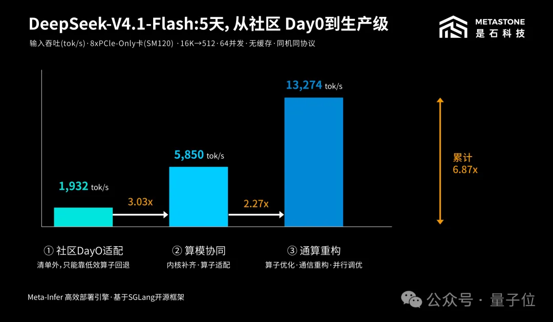 Representative image for PCIe显卡被低估了！内核补齐+通信重构，DeepSeek推理吞吐翻近7倍