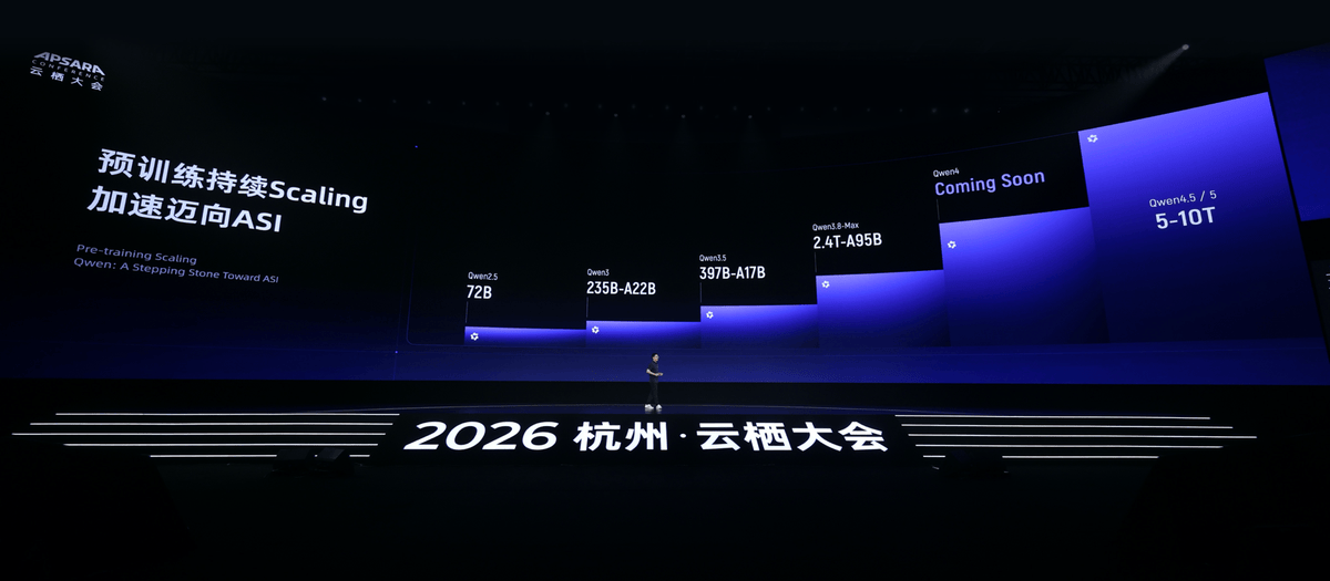 Representative image for 阿里研究员透露Qwen4.5后模型将扩展至5-10T参数