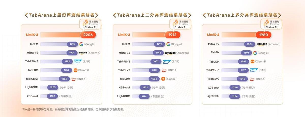 Representative image for 清华稳准智能联合发布LimiX-2，结构化数据基础模型登顶国际评测榜单