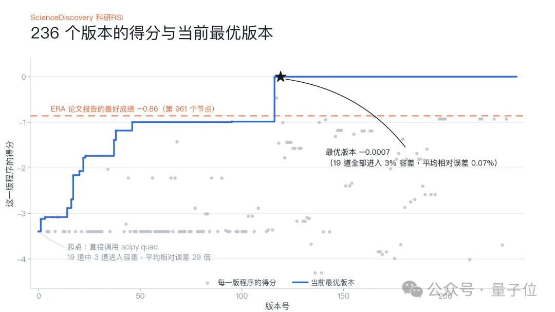 Representative image for 九问ScienceDiscovery实现树搜索驱动RSI，加速科学发现，小时级写出通用积分器，低成本找出物理科学规律