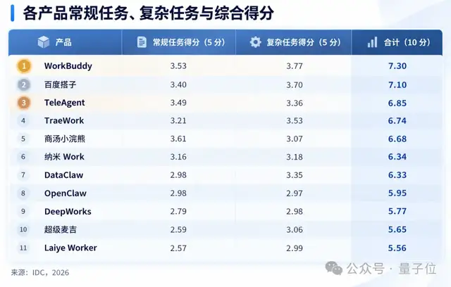Representative image for 央企做了个通用Agent，直接杀进IDC实测前三！