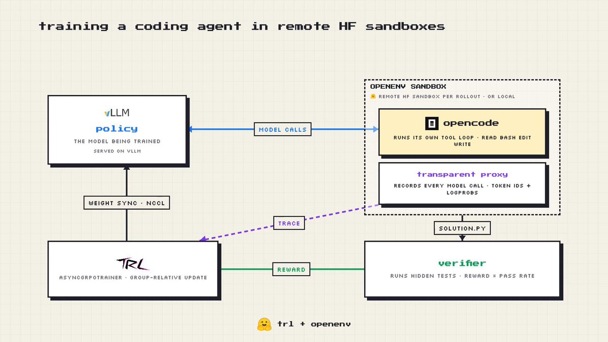 Representative image for RT by @huggingface: we just released a new blog "Training a coding agent using the OpenCode harness…