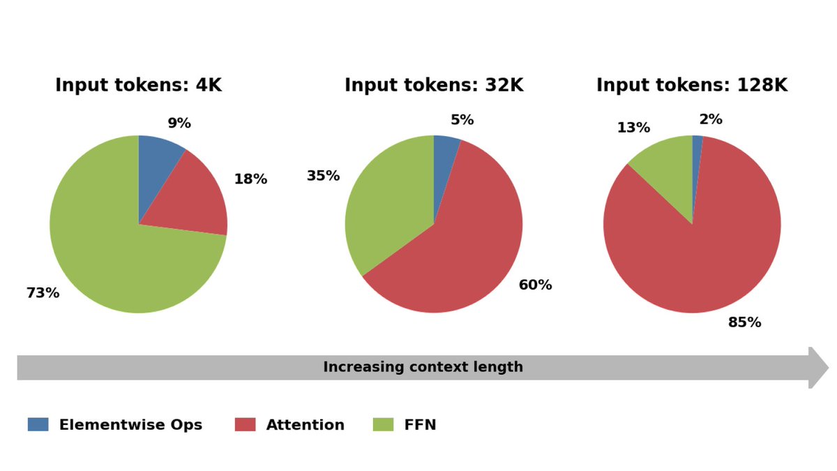 Representative image for A long-context model's serving speed is largely decided before training starts. Attention used to…