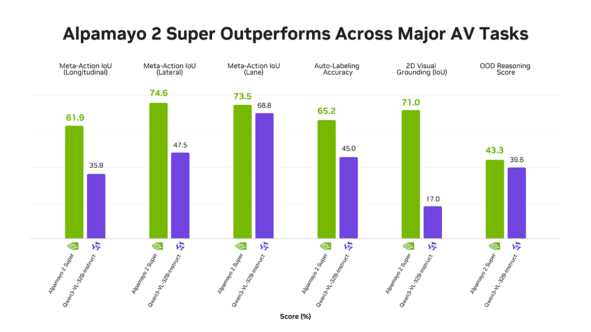 Representative image for RT by @NVIDIAAI: Today, we’re launching Alpamayo 2 Super, our frontier open reasoning model for…
