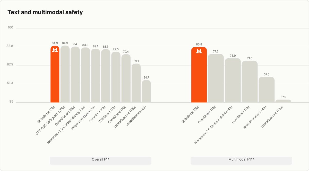 Representative image for 🛡️Introducing Shieldstral, Mistral’s 3B open-weights model for content safety that can be deployed…