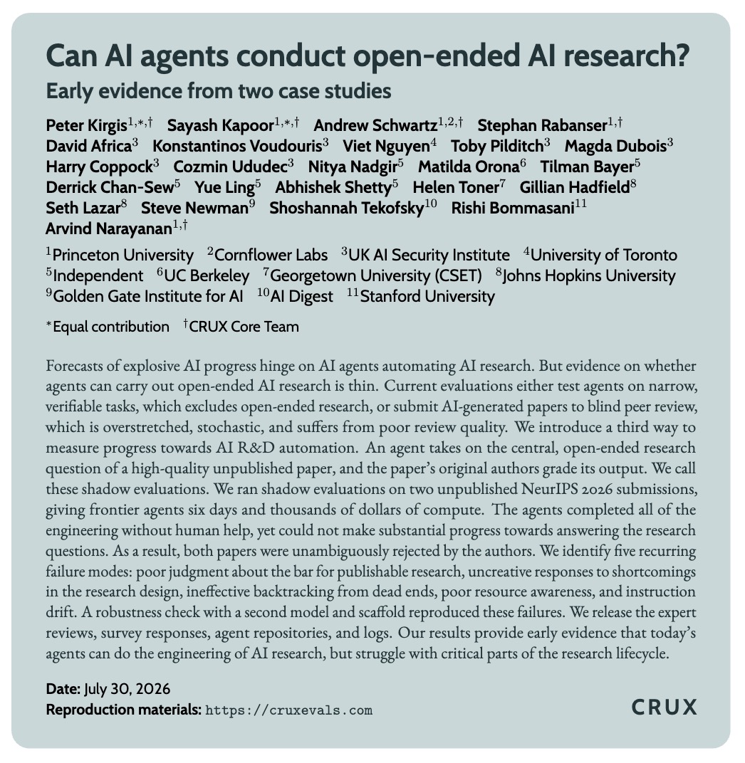 Representative image for RT by @ylecun: Can AI agents conduct open-ended AI research? Most evaluations of agents conducting AI research focus on narrow, verifiable tasks. But AI research is often open ended. Researchers pick hypotheses, decide what evidence is appropriate, and recognize a failing approach. We gave agents research questions from two unpublished papers, six days, and thousands of dollars of API credits and compute. The authors of the original papers then reviewed the AI-generated papers. They unambiguously rejected agents' outputs. https://arxiv.org/pdf/2607.27191 We call these "shadow evaluations", since the agents are shadowing the original research effort by the authors. Agents were fluent at most *engineering* tasks They conducted serious literature reviews, debugged GPU environments, ran hundreds of experiments, and turned in camera-ready LaTeX without human help. We also found no evidence of reward hacking. If anything, we found the opposite: the agents started with marketable claims and walked them back to negative results as the evidence came in. Neither agent output was close to the bar of a top conference paper Both papers suffered from similar failures: poor judgment about the bar for an AI paper submitted to a top conference, the lack of creative problem solving and ineffective backtracking, poor awareness of resources, and instruction drift. 1) Lack of judgment about the bar for a top conference. The agents had a poor model of the bar for an AI paper submitted to a top conference. We allowed agents to self review their papers. Despite the poor paper quality, their reviews predominantly labeled the papers "weak rejects". 2) Lack of creative problem-solving to address feedback. When they received negative reviews, the agents typically narrowed their hypothesis and claims, rather than working out creative ways to address these concerns. 3) Ineffective backtracking. The agents dropped their most ambitious hypotheses within the first fifteen hours of carrying out the experiment and never changed course afterwards. 4) Poor resource awareness. Both runs ended with over half the API budget unspent. One agent declared itself done seven hours before the deadline, right after its own self-reviewer returned another reject. 5) Instruction drift. They did not follow explicit instructions on minimum exploration time, incorporating feedback for reviews, and on paper length (the outputs exceeded the page limits in both cases). This research design has many limitations Limitations include the small sample size, non-blind reviews, and the reviewers knowing that the work was AI-generated. We also couldn't test Anthropic's strongest model, because Fable 5 is deliberately limited on frontier AI research tasks, so ended up using OpenClaw with Opus 4.8 (extra-high) for our main experiments and Codex with Sol 5.6 (ultra) for a robustness check. But we think the research design is still helpful in assessing AI agents' ability to conduct research, and it is complementary to evaluations on verifiable tasks, as well as blinded reviews of AI outputs. Our results show early evidence that even though agents are proficient on verifiable research tasks, they do not make genuine progress on open-ended ones. It is worth understanding if this is a fundamental limit, or if better models, scaffolds, and more compute could help close it. As the evidence for the gap between open-ended and verifiable tasks firms up, it is also worth understanding how much progress in AI depends on open-ended research rather than hill-climbing on well-specified objectives. In follow-up studies, we are expanding the set of non-public papers we evaluate. If you are an AI researcher with unpublished papers, we would love to collaborate with you on our next shadow evaluation. Expression of interest: https://forms.gle/CEcA4JmYhDWXQGot8 Conducting shadow evaluations involves a lot of researcher degrees of freedom. In many places, our coauthors disagreed with our interpretation of the findings, and we have surfaced those disagreements in the paper. (This is one reason why having a group of coauthors with different priors is important for open-ended research.) We also release the agent logs, one of the AI-generated papers (the other original paper is still not public), and all the code and data, so that others can conduct their own analyses of our results: https://cruxevals.com/crux/can-ai-agents-conduct-research Finally, we plan to conduct shadow evaluations regularly, and are hiring a senior researcher to help lead these efforts. Apply here: https://cruxevals.com/careers/senior-researcher-july-2026 I'm grateful for the core team leading this effort: @PKirgis, Andrew Schwartz, @steverab, and @random_walker, and to our collaborators who reviewed AI papers, analyzed agents logs, and gave feedback on the paper: @DavidDAfrica, @KozzyVoudouris, Viet Nguyen, Toby Pilditch, @DubMagda, @HarryCoppock, @CUdudec, @nityndg, Matilda Orona, @tilmanbayer, Derrick Chan-Sew, Yue Ling, Abhishek Shetty, @hlntnr, @ghadfield, @sethlazar, @snewmanpv, @shostekofsky, @RishiBommasani