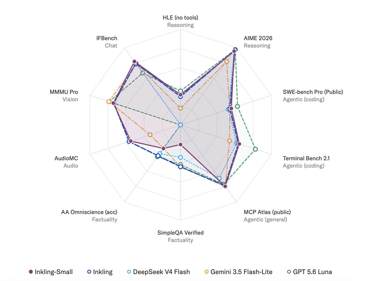 Representative image for RT by @huggingface: Thinking Machines released Inkling Small (🦖) + NVFP4 12B active 276B total…