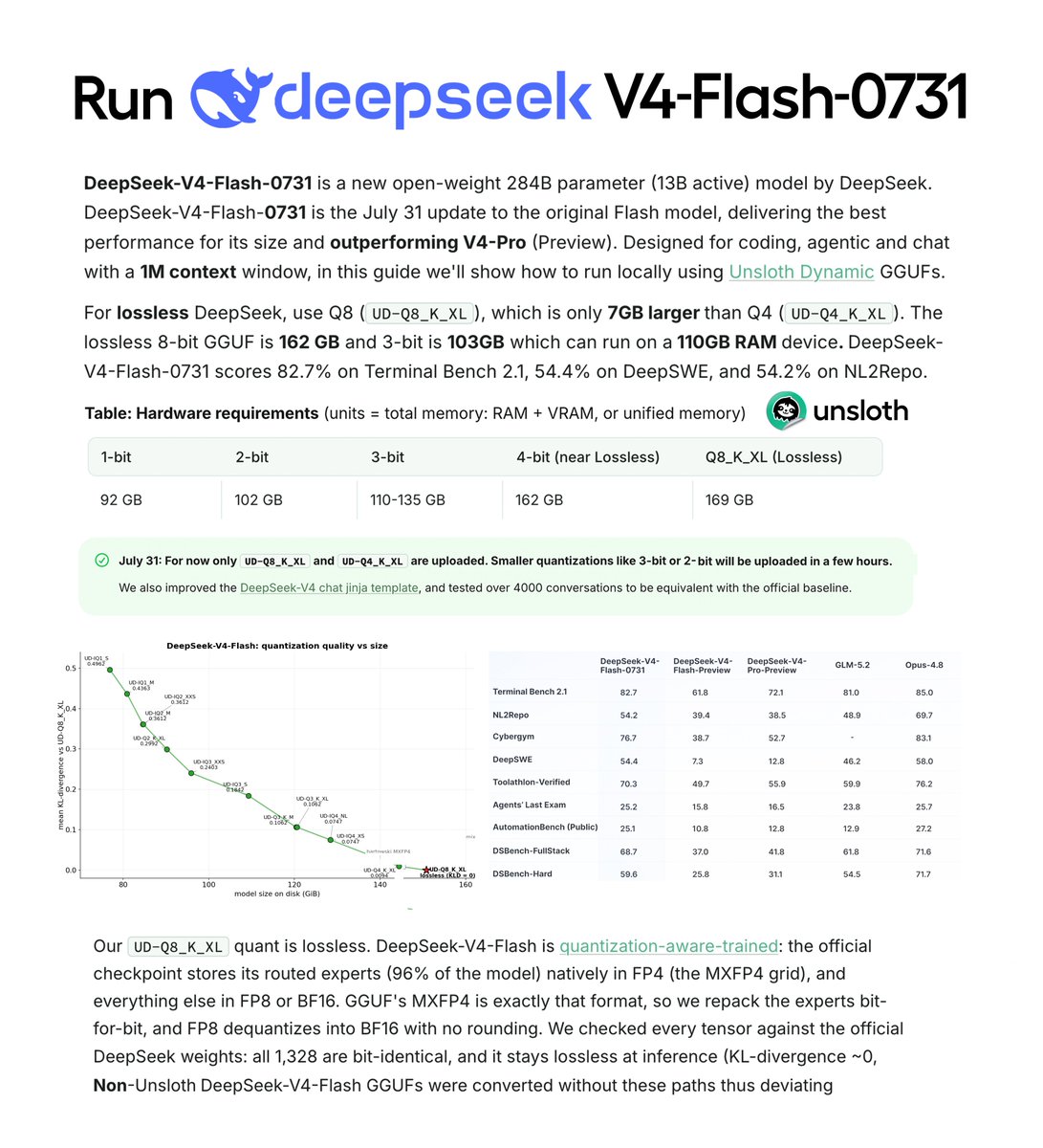 Representative image for RT by @_akhaliq: DeepSeek V4 Flash 0731 can now be run locally! 🐳 Run DeepSeek V4 Flash lossless 4-bit on 168GB RAM and 3-bit on 110GB RAM. V4 Flash 0731 outperforms V4 Pro. Run via Unsloth or llama.cpp. Smaller quants coming today. Guide: https://unsloth.ai/docs/models/deepseek-v4 GGUF: https://huggingface.co/unsloth/DeepSeek-V4-Flash-0731-GGUF