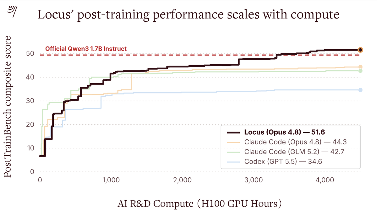 Representative image for RT by @_akhaliq: The models are improving the models. Locus, our automated AI research system, is…
