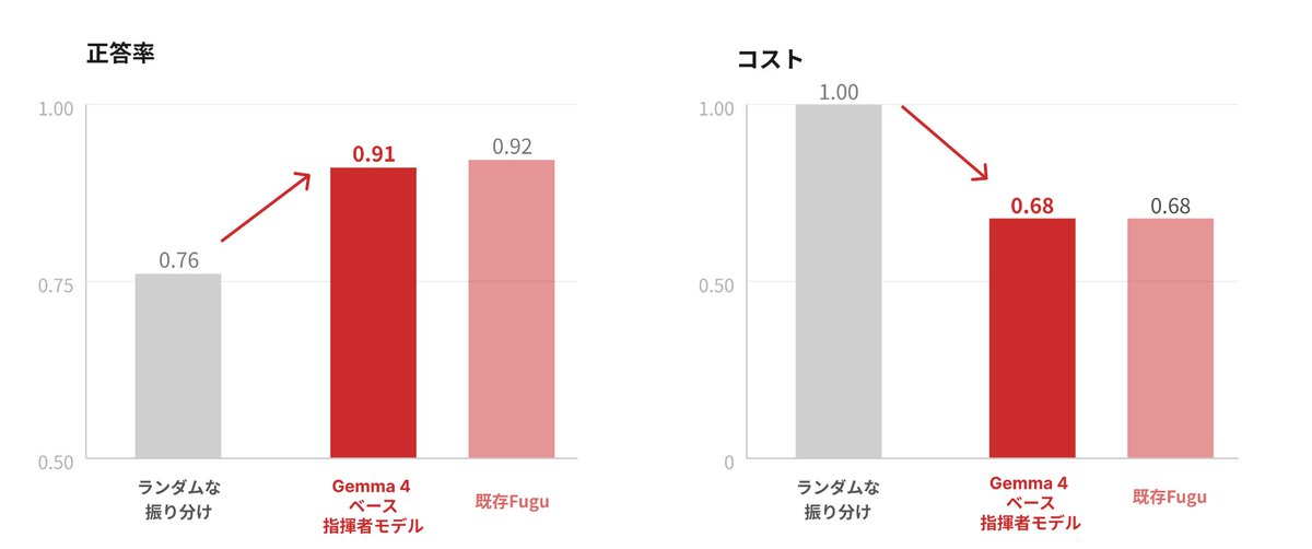 Representative image for RT by @hardmaru: ベースモデルに依存しないオーケストレーションに向けて ブログ：https://sakana.ai/fugu-gemma4/ Sakana…