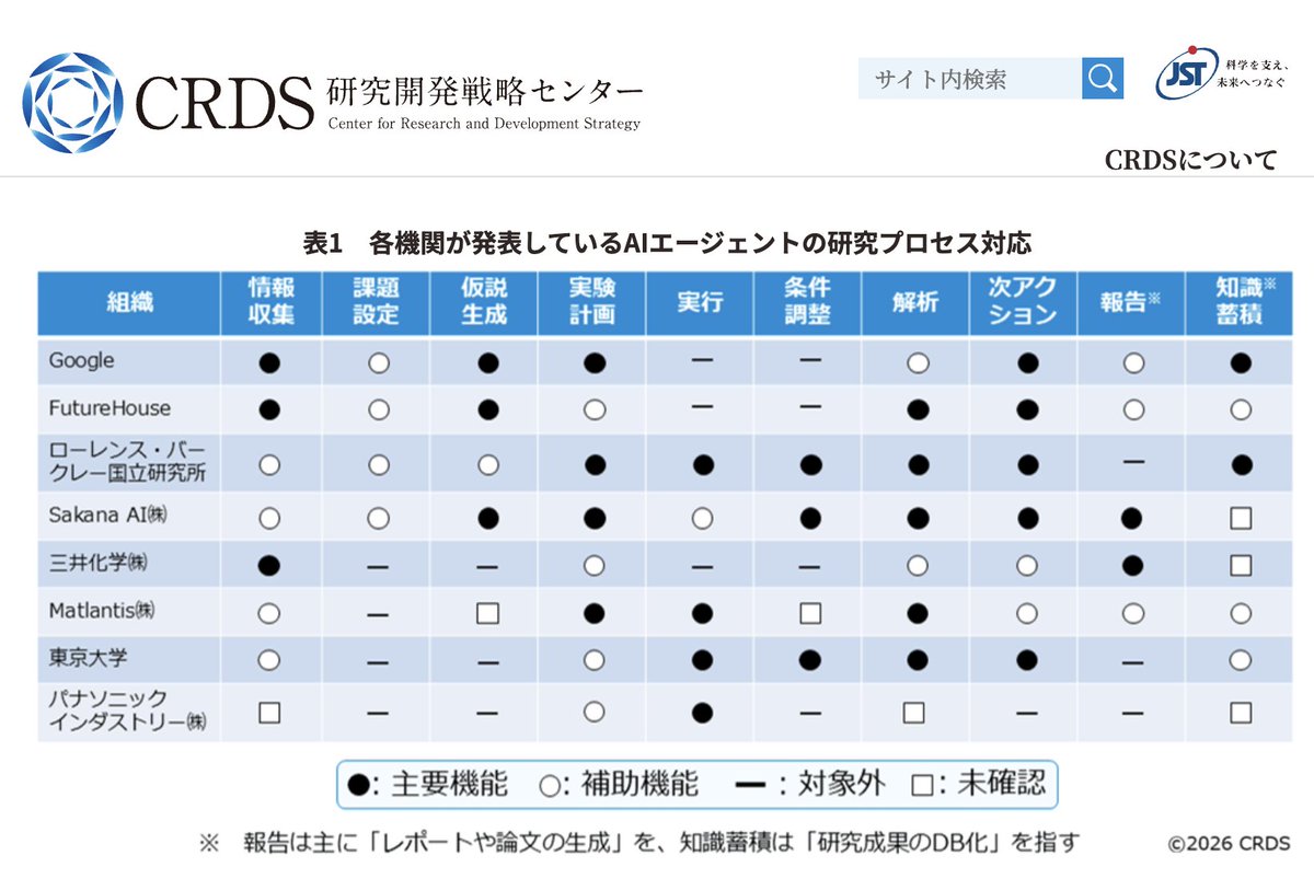 Representative image for RT by @hardmaru: JST-CRDS（科学技術振興機構 研究開発戦略センター）のショートレポートに、Sakana AIのAI…