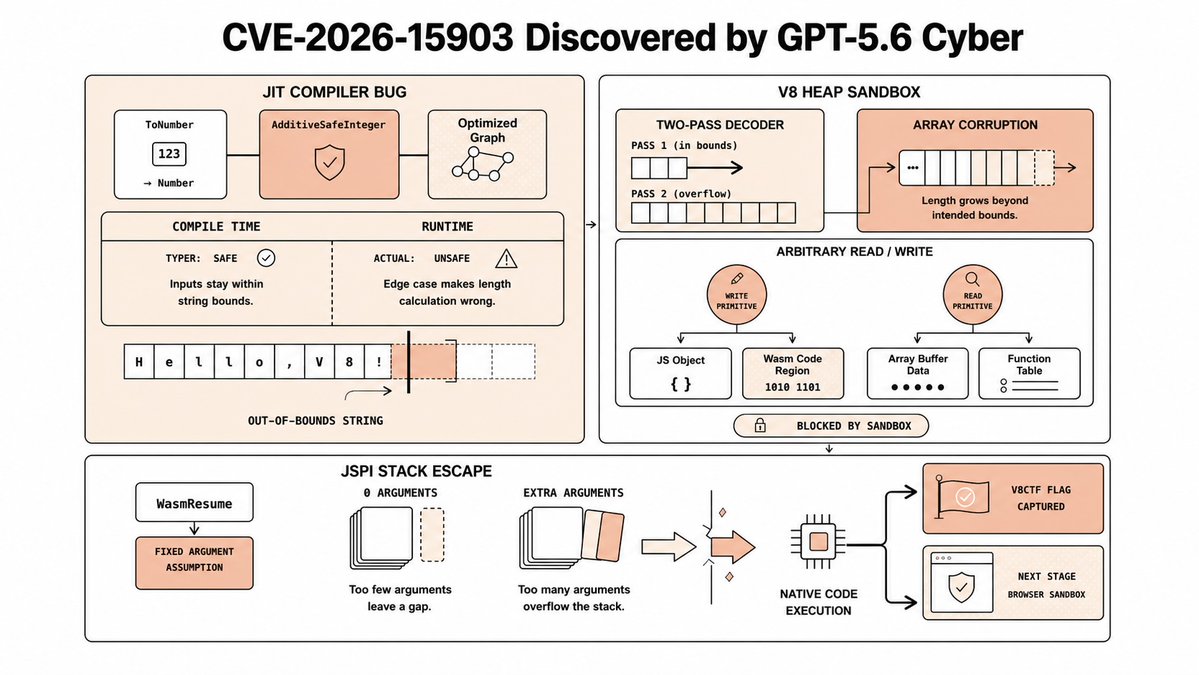 Representative image for R to @OpenAI: We've used GPT-5.6-Cyber extensively in real-world vulnerability research, including…