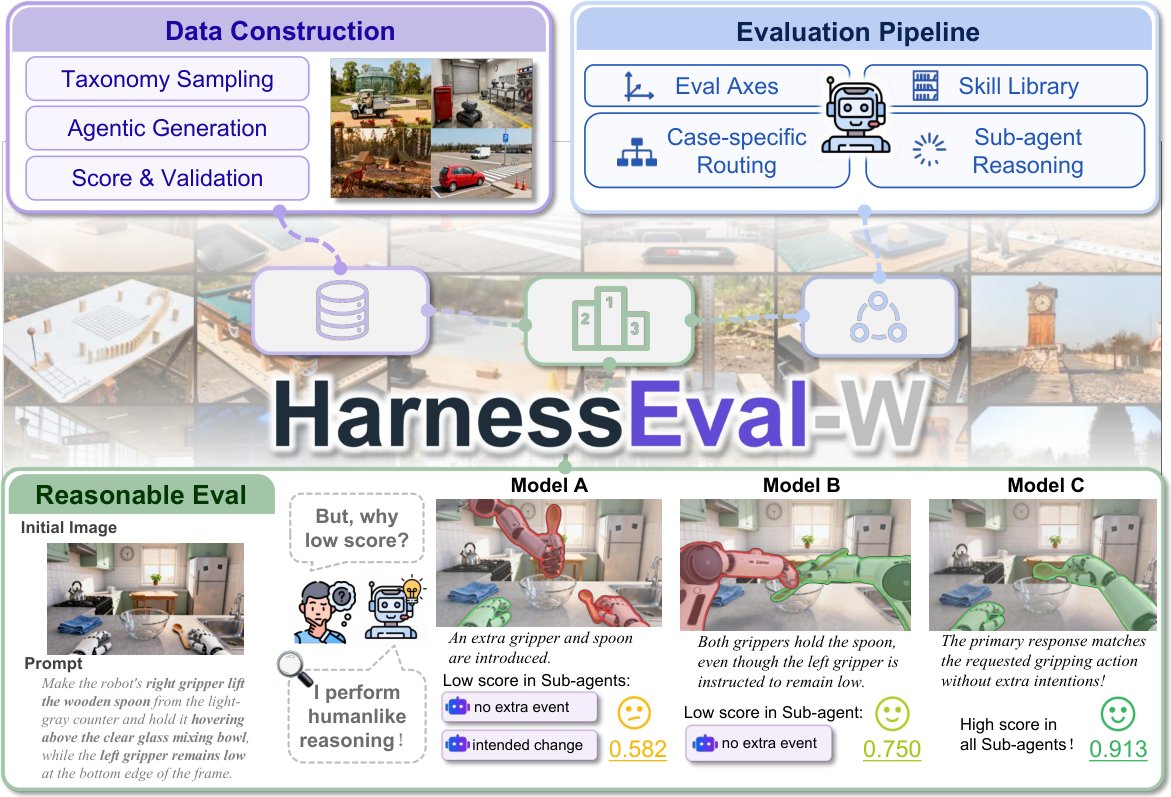Representative image for RT by @_akhaliq: HarnessEval-W: Agentifying the Evaluation of Visual Worlds A new benchmark that…