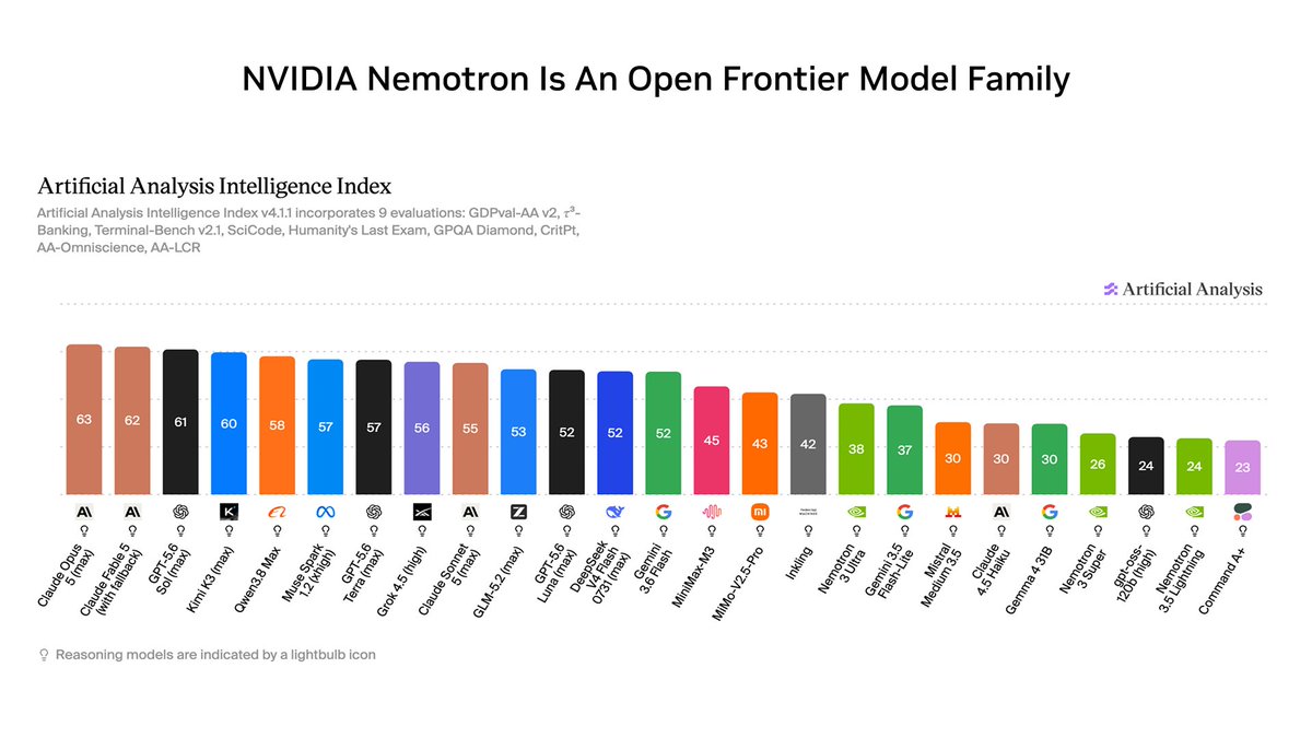 Representative image for Introducing NVIDIA Nemotron 3.5 Lightning⚡ An open 30B MoE model with 3B active parameters, built…