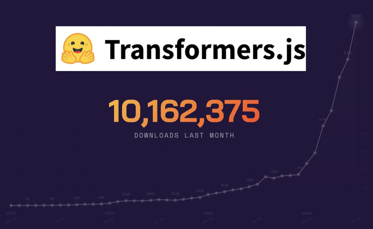 Representative image for RT by @huggingface: Local AI is exploding! Transformers.js, that we've been building @huggingface…