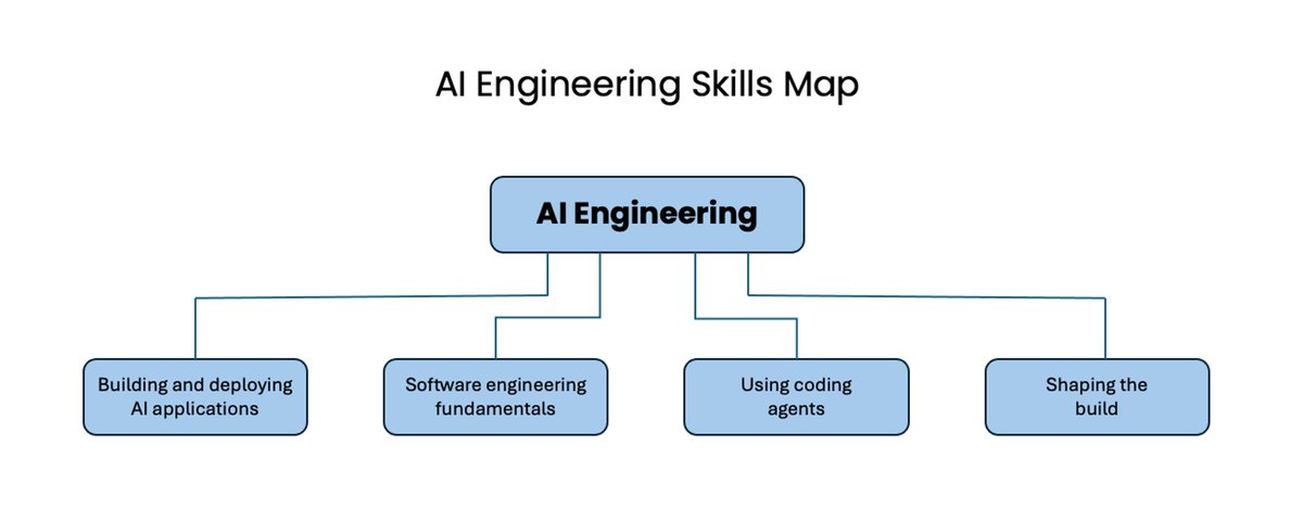 Representative image for New: A map of the most important skills in AI Engineering.