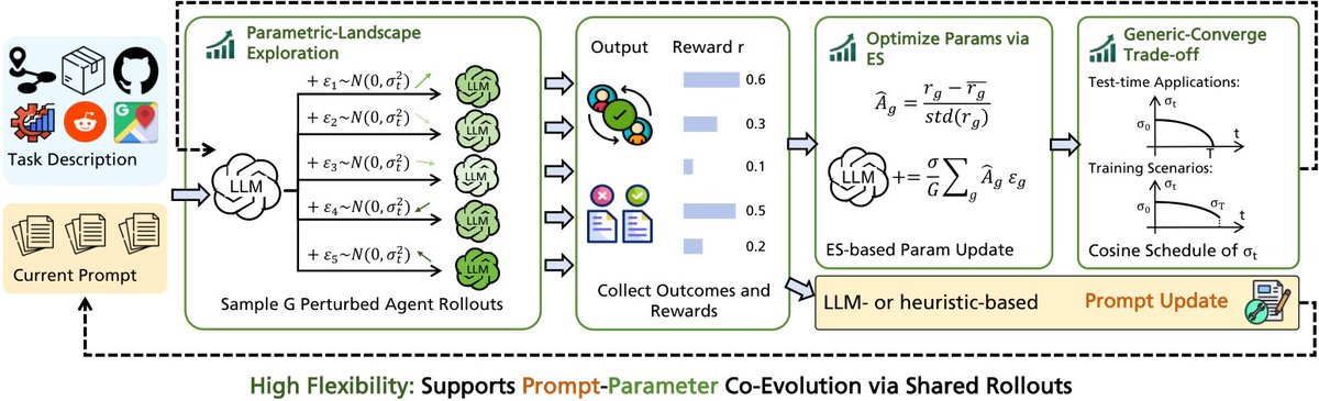 Representative image for RT by @_akhaliq: Agentic ESOpt: fine-tuning long-horizon LLM agents with minimal GPU memory This…