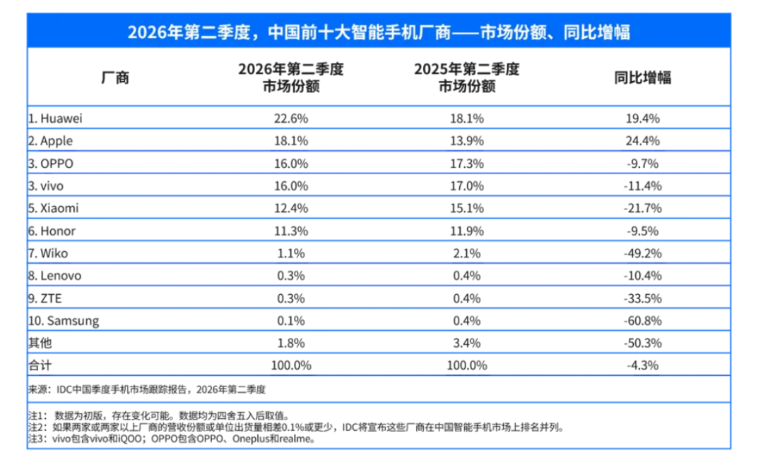 Representative image for 三星被曝收缩中国手机布局：月销不足30万元的门店，将逐步清退；宗馥莉的「同父异母兄弟」成立新公司；约120万辆特斯拉汽车遭调查