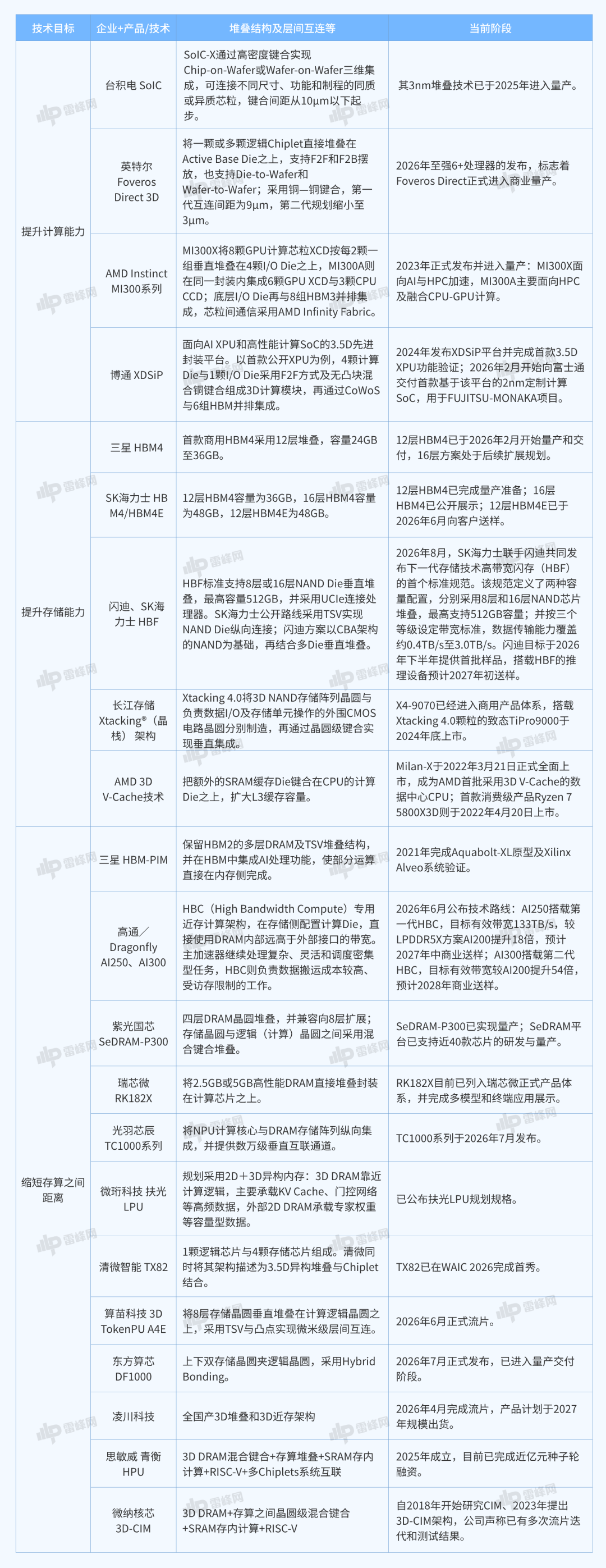 Representative image for 都叫3D芯片，为什么是三门不同的生意？