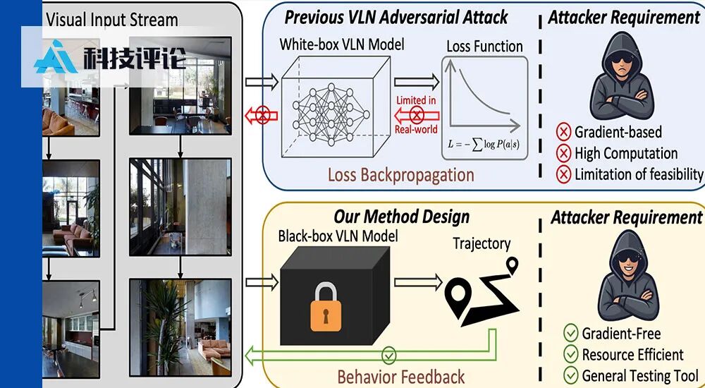 Representative image for 给黑盒导航机器人「使绊子」：AdvNav 如何揭示具身智能系统潜在安全风险 | GAIR Paper 117