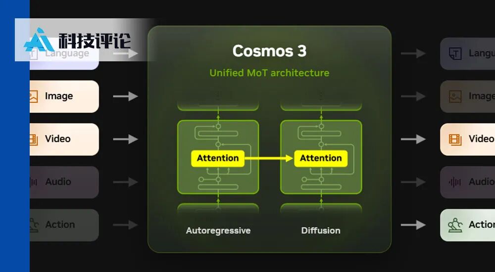 Representative image for 英伟达 Cosmos 3 深度拆解：它想做具身智能时代的「安卓系统」| RSS 2026